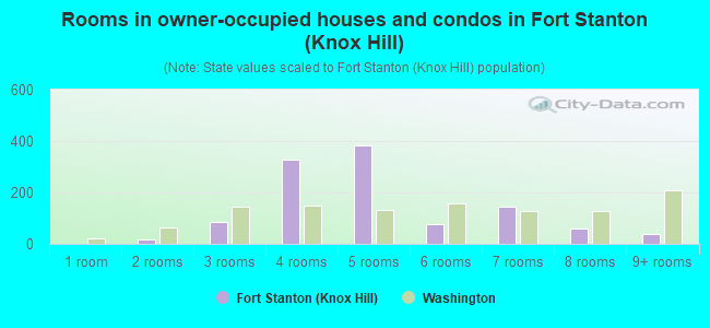 Rooms in owner-occupied houses and condos in Fort Stanton (Knox Hill)