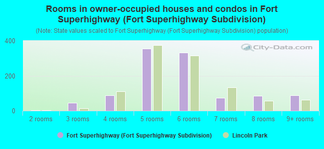 Rooms in owner-occupied houses and condos in Fort Superhighway (Fort Superhighway Subdivision)