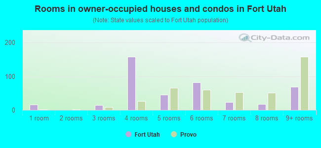 Rooms in owner-occupied houses and condos in Fort Utah