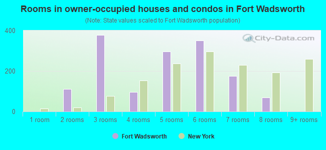 Rooms in owner-occupied houses and condos in Fort Wadsworth