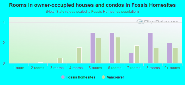 Rooms in owner-occupied houses and condos in Fossis Homesites