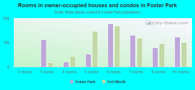Rooms in owner-occupied houses and condos in Foster Park