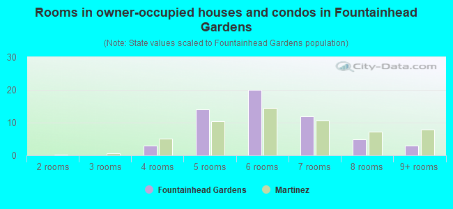 Rooms in owner-occupied houses and condos in Fountainhead Gardens