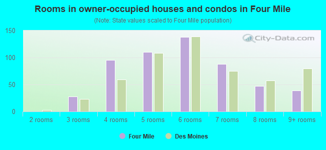 Rooms in owner-occupied houses and condos in Four Mile