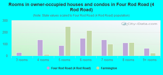 Rooms in owner-occupied houses and condos in Four Rod Road (4 Rod Road)