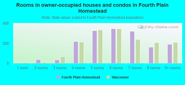 Rooms in owner-occupied houses and condos in Fourth Plain Homestead