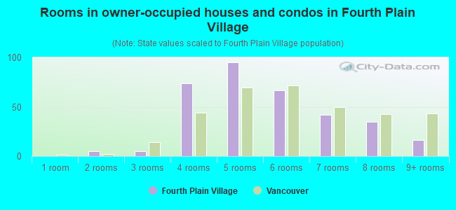 Rooms in owner-occupied houses and condos in Fourth Plain Village