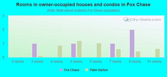 Rooms in owner-occupied houses and condos in Fox Chase