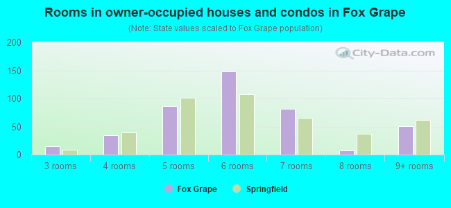 Rooms in owner-occupied houses and condos in Fox Grape