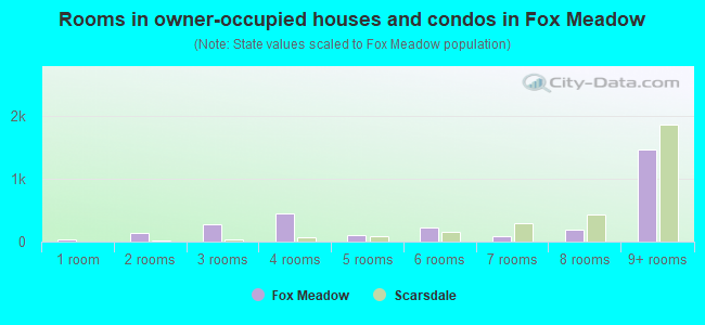 Rooms in owner-occupied houses and condos in Fox Meadow