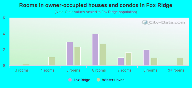 Rooms in owner-occupied houses and condos in Fox Ridge