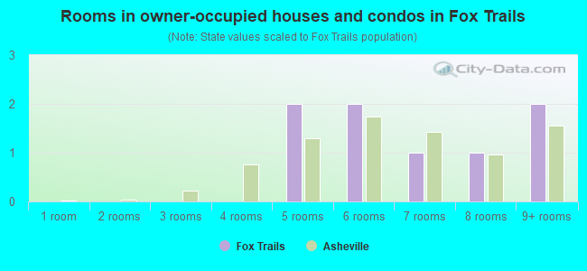 Rooms in owner-occupied houses and condos in Fox Trails