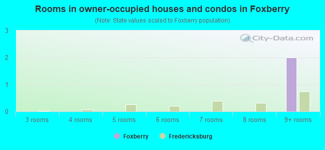 Rooms in owner-occupied houses and condos in Foxberry