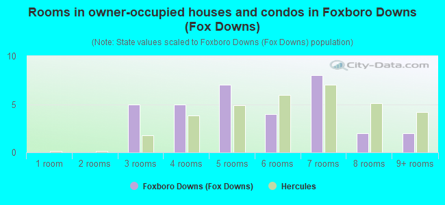 Rooms in owner-occupied houses and condos in Foxboro Downs (Fox Downs)