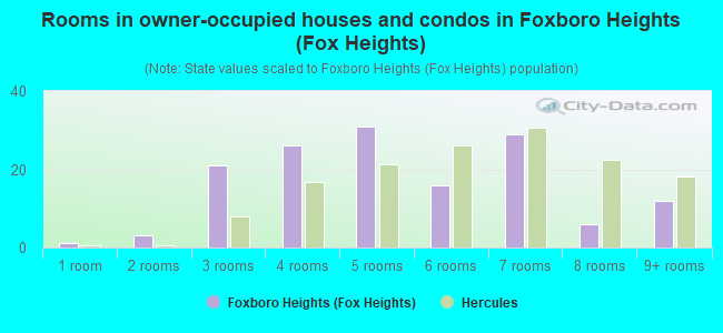 Rooms in owner-occupied houses and condos in Foxboro Heights (Fox Heights)