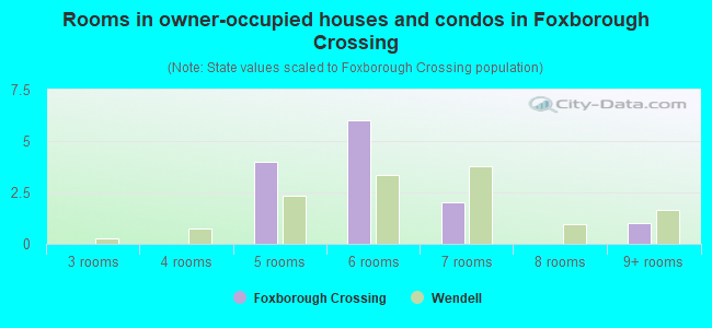Rooms in owner-occupied houses and condos in Foxborough Crossing