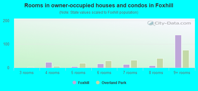 Rooms in owner-occupied houses and condos in Foxhill