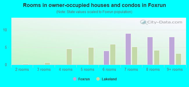 Rooms in owner-occupied houses and condos in Foxrun