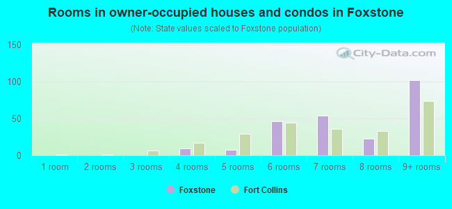 Rooms in owner-occupied houses and condos in Foxstone