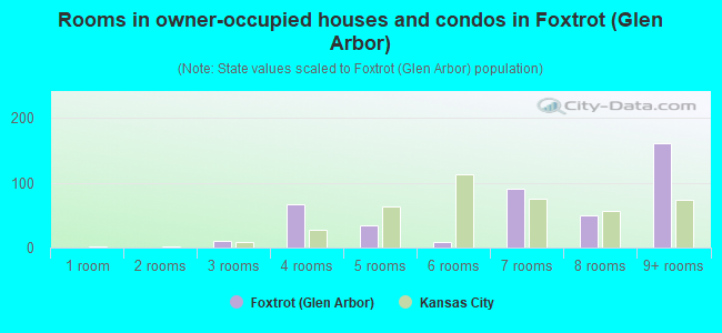 Rooms in owner-occupied houses and condos in Foxtrot (Glen Arbor)