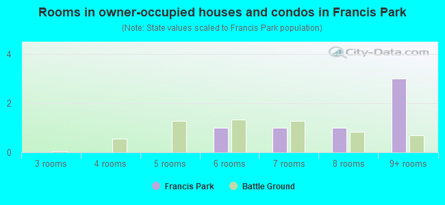 Rooms in owner-occupied houses and condos in Francis Park