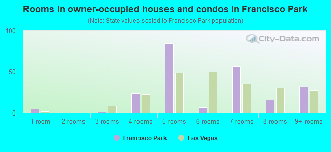 Rooms in owner-occupied houses and condos in Francisco Park