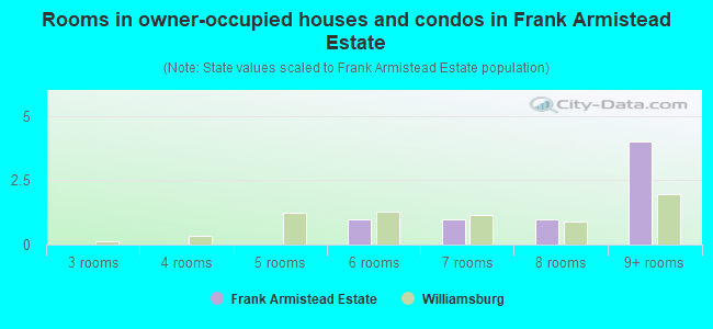Rooms in owner-occupied houses and condos in Frank Armistead Estate