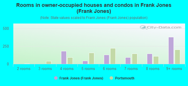 Rooms in owner-occupied houses and condos in Frank Jones (Frank Jones)
