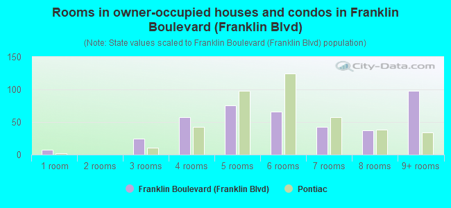 Rooms in owner-occupied houses and condos in Franklin Boulevard (Franklin Blvd)