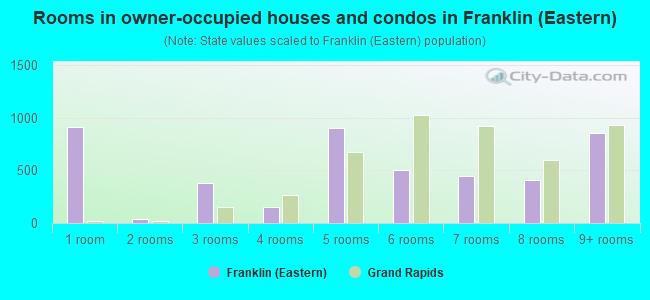 Rooms in owner-occupied houses and condos in Franklin (Eastern)