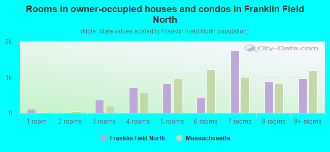 Rooms in owner-occupied houses and condos in Franklin Field North
