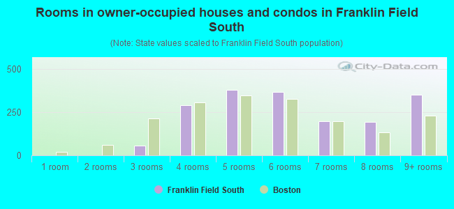 Rooms in owner-occupied houses and condos in Franklin Field South