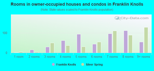 Rooms in owner-occupied houses and condos in Franklin Knolls