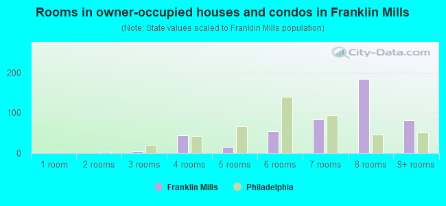 Rooms in owner-occupied houses and condos in Franklin Mills