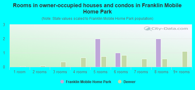 Rooms in owner-occupied houses and condos in Franklin Mobile Home Park
