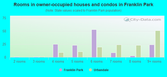Rooms in owner-occupied houses and condos in Franklin Park