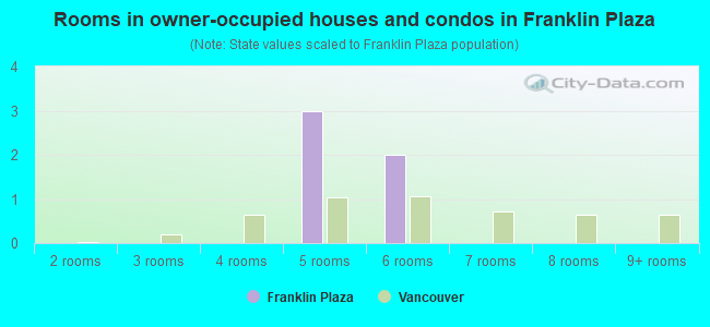 Rooms in owner-occupied houses and condos in Franklin Plaza