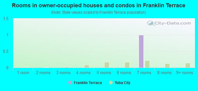 Rooms in owner-occupied houses and condos in Franklin Terrace