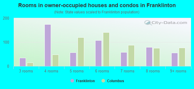 Rooms in owner-occupied houses and condos in Franklinton