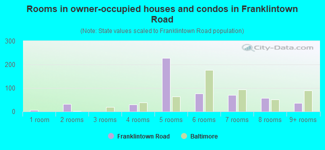 Rooms in owner-occupied houses and condos in Franklintown Road