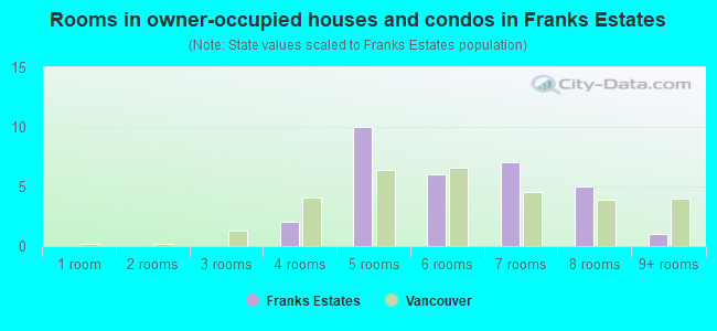 Rooms in owner-occupied houses and condos in Franks Estates