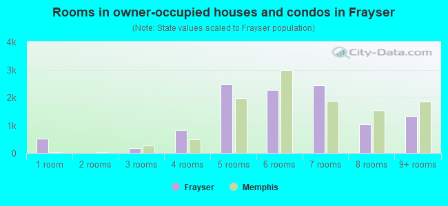 Rooms in owner-occupied houses and condos in Frayser