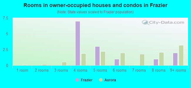 Rooms in owner-occupied houses and condos in Frazier