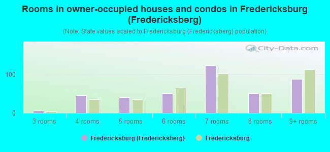 Rooms in owner-occupied houses and condos in Fredericksburg (Fredericksberg)