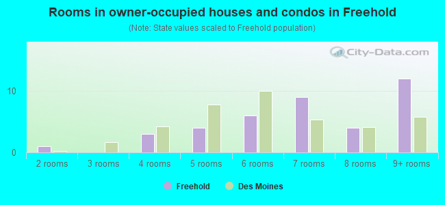 Rooms in owner-occupied houses and condos in Freehold