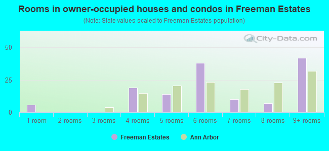 Rooms in owner-occupied houses and condos in Freeman Estates