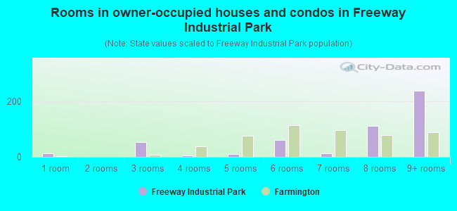 Rooms in owner-occupied houses and condos in Freeway Industrial Park