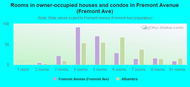Rooms in owner-occupied houses and condos in Fremont Avenue (Fremont Ave)
