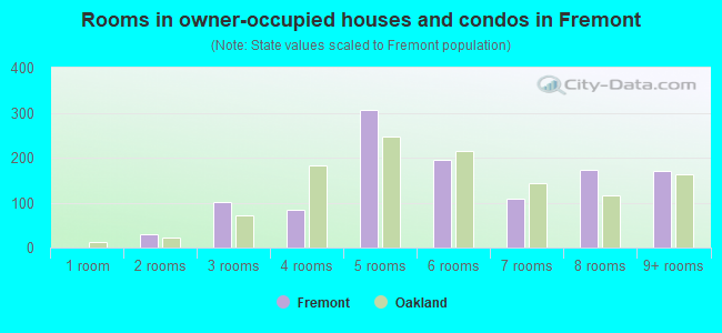Rooms in owner-occupied houses and condos in Fremont