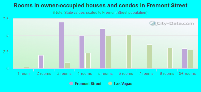Rooms in owner-occupied houses and condos in Fremont Street